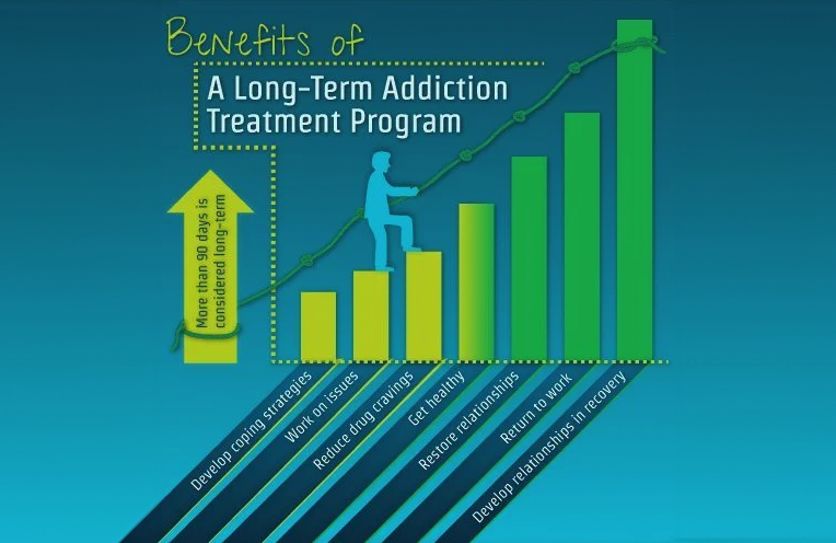 The Benefits Of Long Term Rehab
