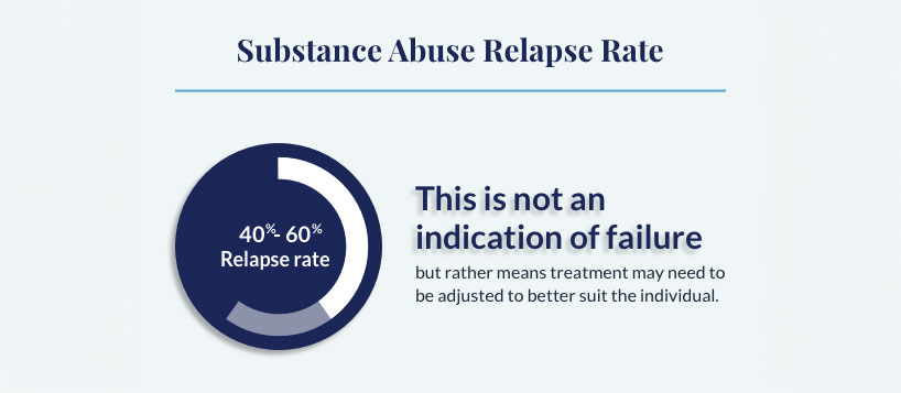 The Reality of Relapses