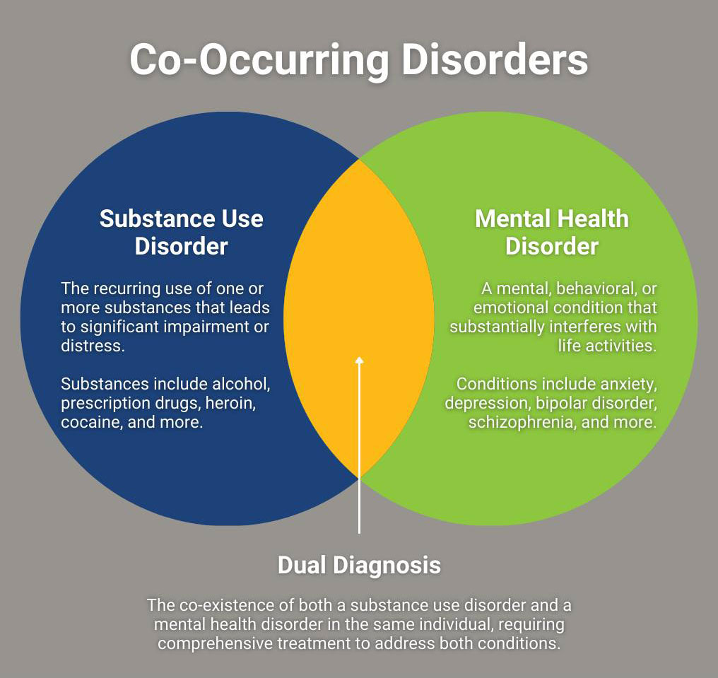 Specialized Co Occurring Disorder Treatment