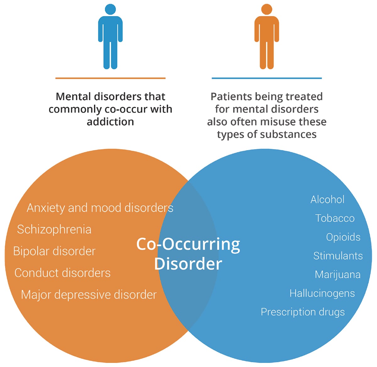 co ocurring disorders