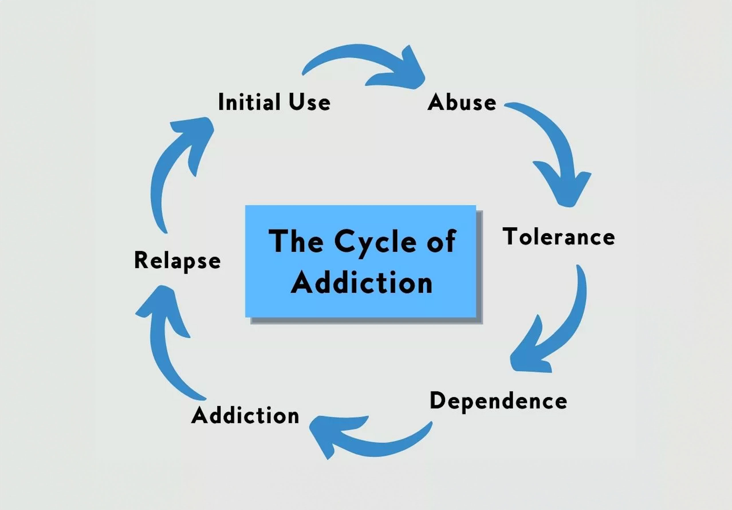 understanding the addiction cycle_c1c5c323 7153 4cfc 98e0 c6b3095b5187